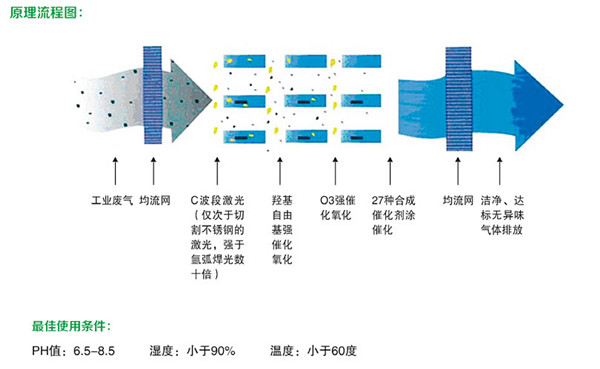 本圖片是光解式廢氣凈化設(shè)備工作原理圖