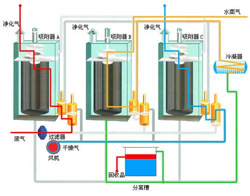 活性碳纖維有機廢氣凈化裝置