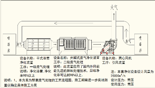 噴涂廢氣處理方案流程示意圖