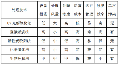 圖為噴涂廢氣處理方案對(duì)照表