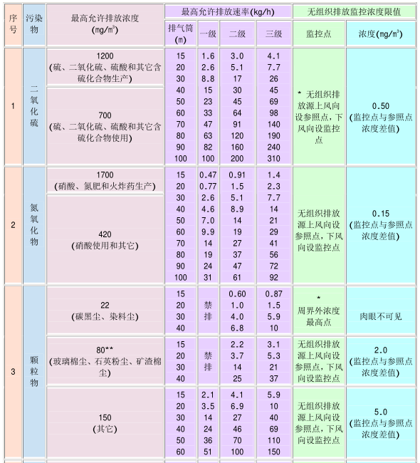 大氣污染綜合排放標(biāo)準(zhǔn)