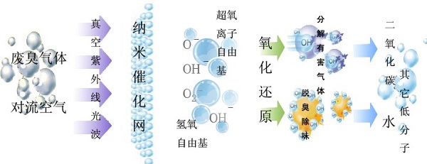 圖為光氧化處理噴漆廢氣的工作原理