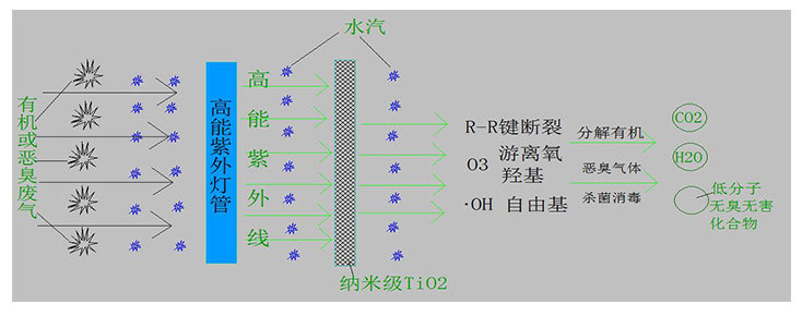 有機(jī)廢氣怎么處理才能達(dá)標(biāo)？