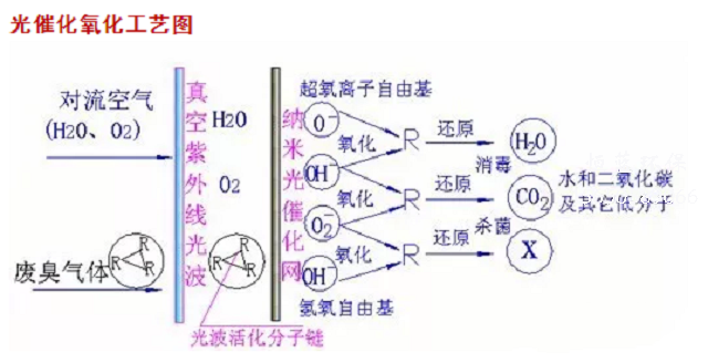 光氧催化設(shè)備怎樣選型